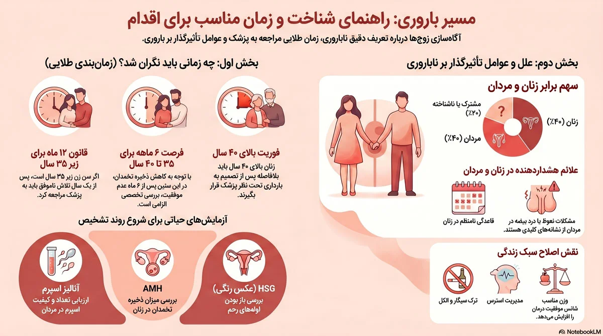 علائم ناباروری؛ نشانههایی که نباید نادیده گرفت