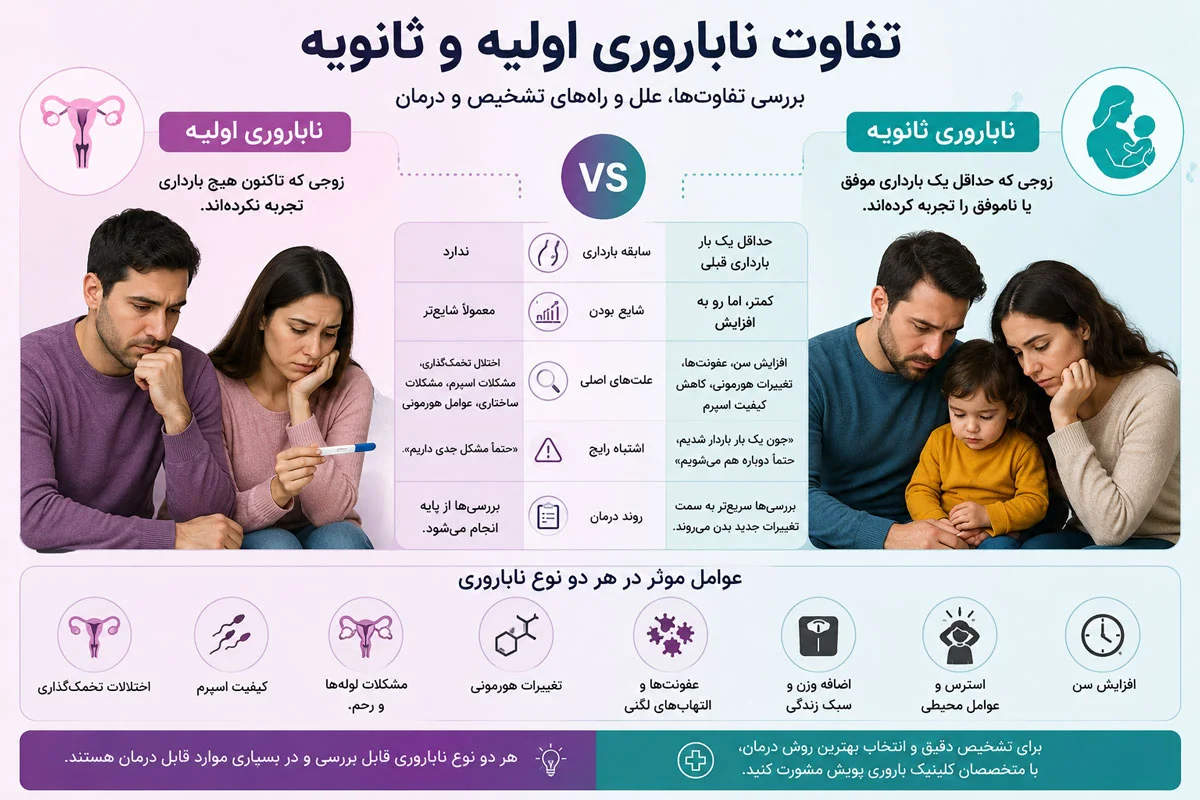 ناباروری اولیه یا ثانویه؟