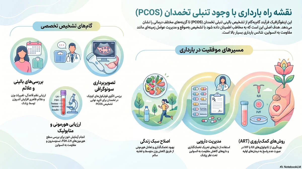 چگونه تنبلی تخمدان تشخیص داده میشود؟