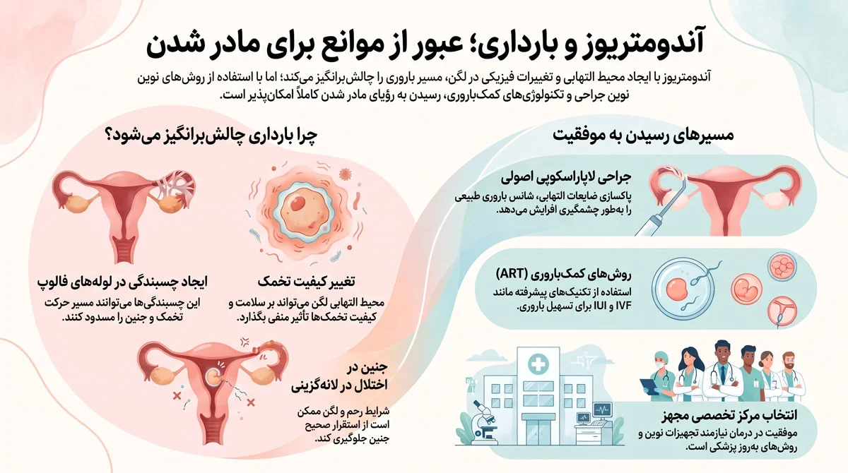 درمان اندومتریوز؛ دارو، جراحی لاپاراسکوپی و شانس بارداری 3 اندومتریوز و بارداری