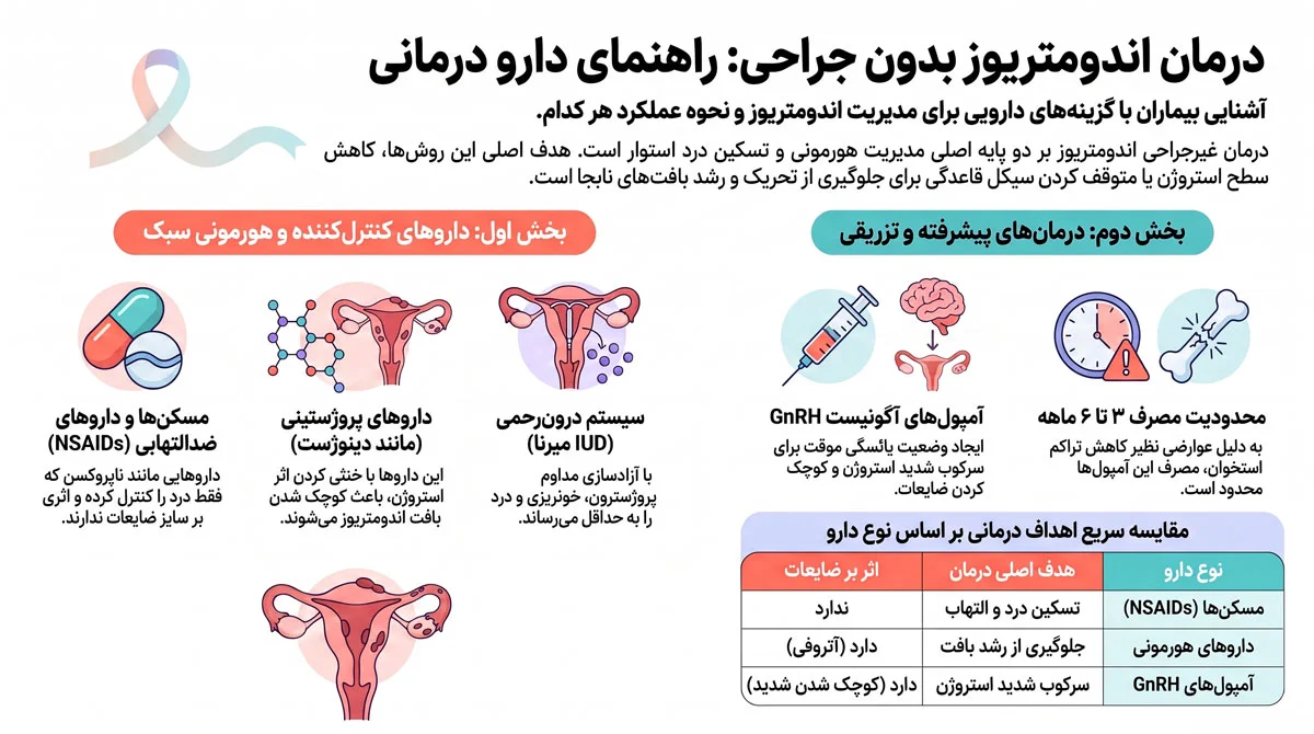 درمان اندومتریوز؛ دارو، جراحی لاپاراسکوپی و شانس بارداری 2 درمان اندومتریوز بدون جراحی