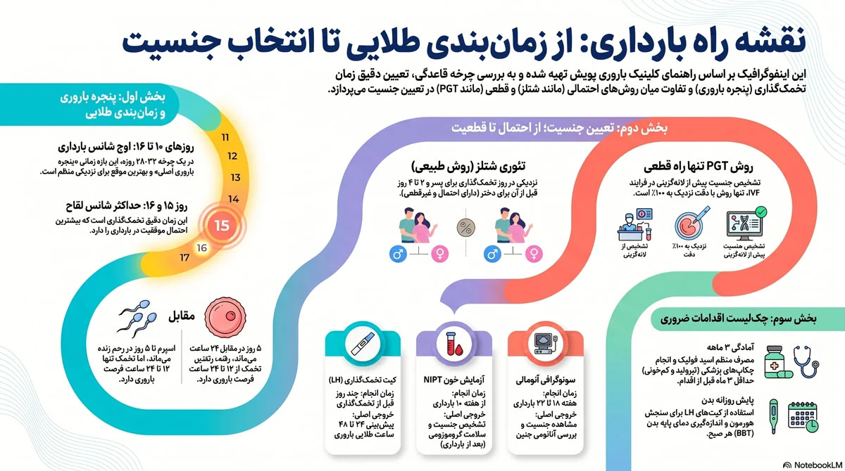 بهترین زمان بارداری | راهنمای کامل بر اساس سن، فصل و چرخه قاعدگی 2 راهنمای سریع زمانبندی بارداری