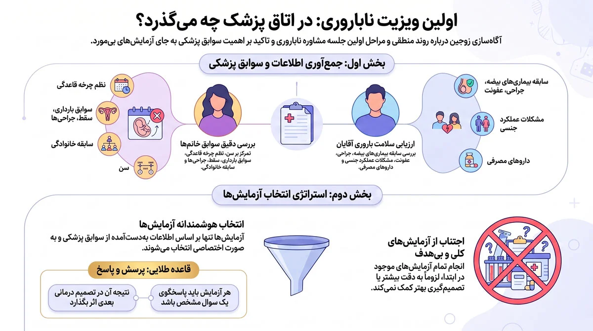 تشخیص ناباروری؛ آزمایشهای لازم برای زنان و مردان 2 در اولین مراجعه برای تشخیص ناباروری چه اتفاقی میافتد؟