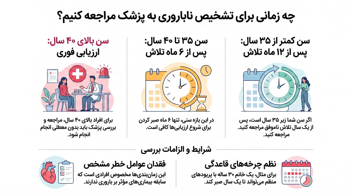 تشخیص ناباروری؛ آزمایشهای لازم برای زنان و مردان 1 از چه زمانی باید برای تشخیص ناباروری مراجعه کنیم؟