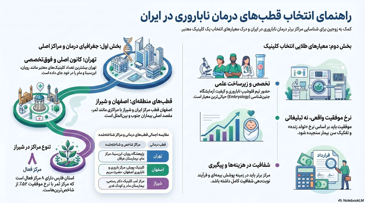 راهنمای انتخاب بهترین مرکز درمان ناباروری در ایران و اصفهان 3 مراکز درمان ناباروری در ایران؛ مقایسه شهرهای تهران، اصفهان و شیراز