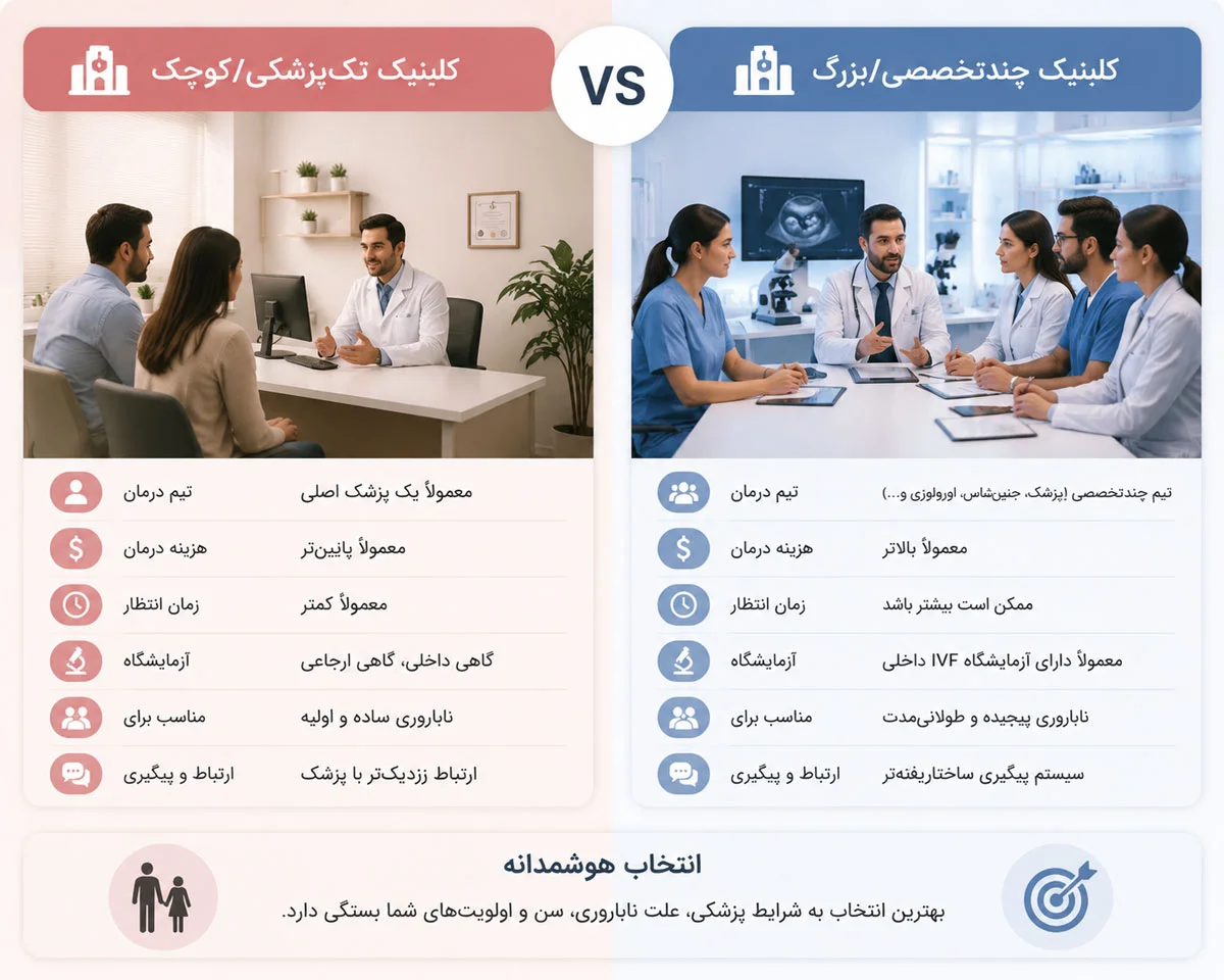 بهترین مراکز درمان ناباروری در ایران 1 مقایسه انواع مراکز ناباروری برای انتخاب بهترین مرکز در ایران