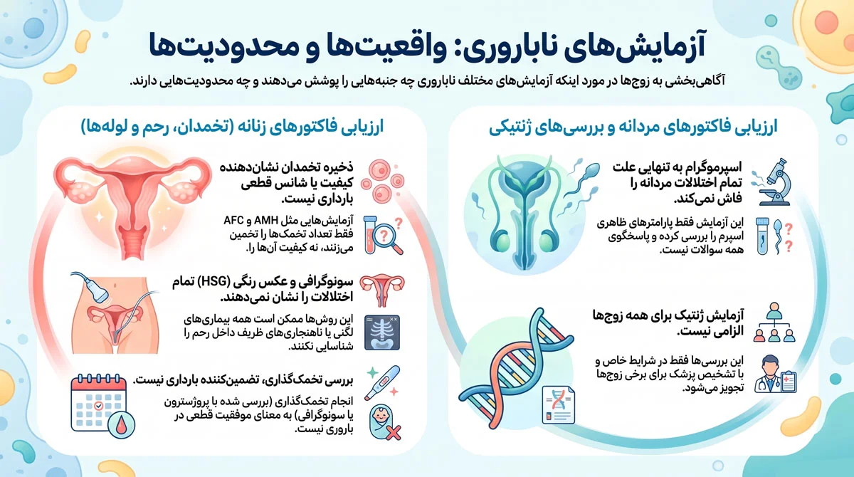 تشخیص ناباروری؛ آزمایشهای لازم برای زنان و مردان 3 هر آزمایش ناباروری دقیقاً چه سؤالی را جواب میدهد؟
