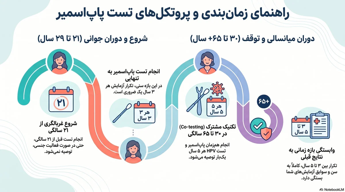 پاپ اسمیر چیست؟ زمان انجام، تفسیر نتیجه و پیشگیری از سرطان 1 پاپ اسمیر از چه سنی انجام میشود؟