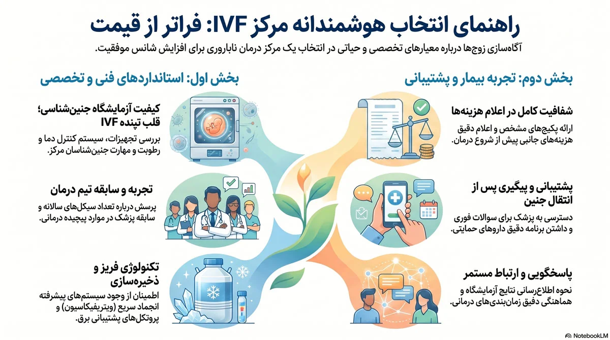 هزینه IVF در سال ۱۴۰۵ چقدر است؟ جدول کامل + مقایسه مراکز 3 چگونه یک مرکز IVF مناسب انتخاب کنیم؟