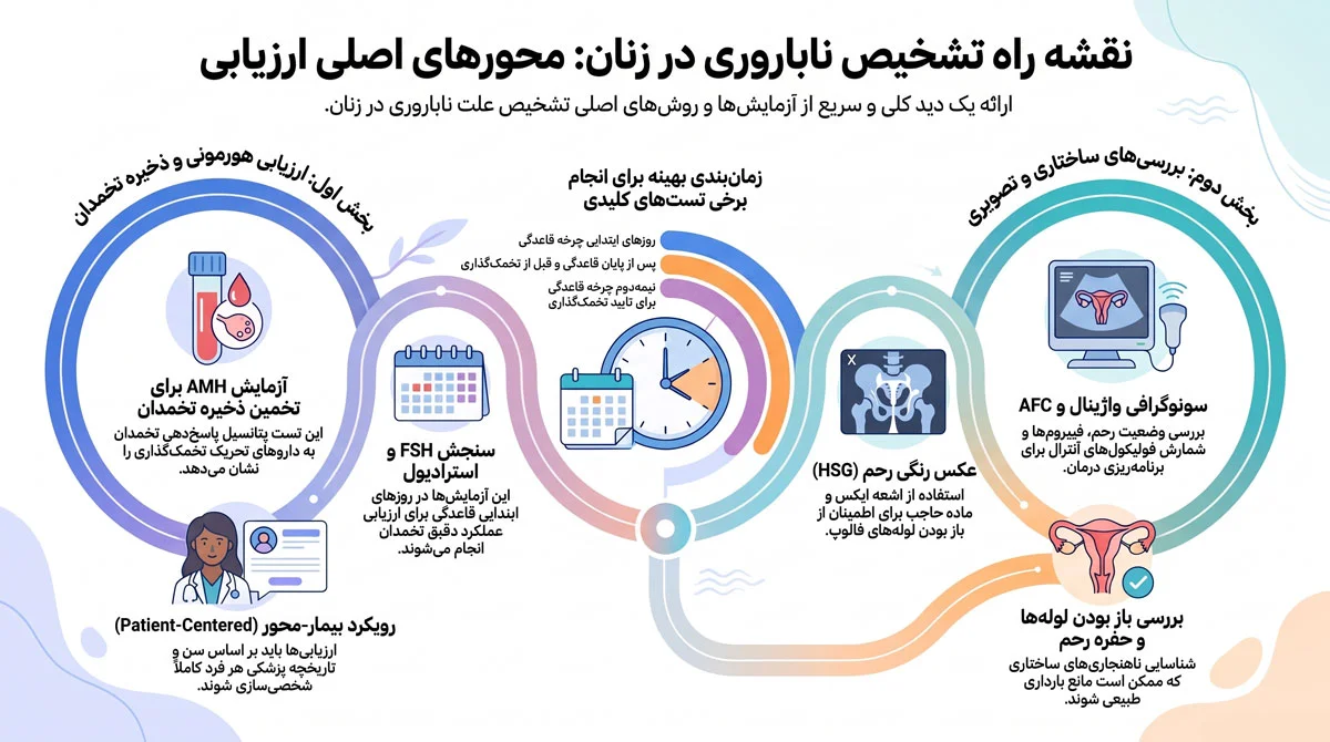 تشخیص ناباروری؛ آزمایشهای لازم برای زنان و مردان قبل از شروع درمان 2 آزمایشهای تشخیص ناباروری در زنان