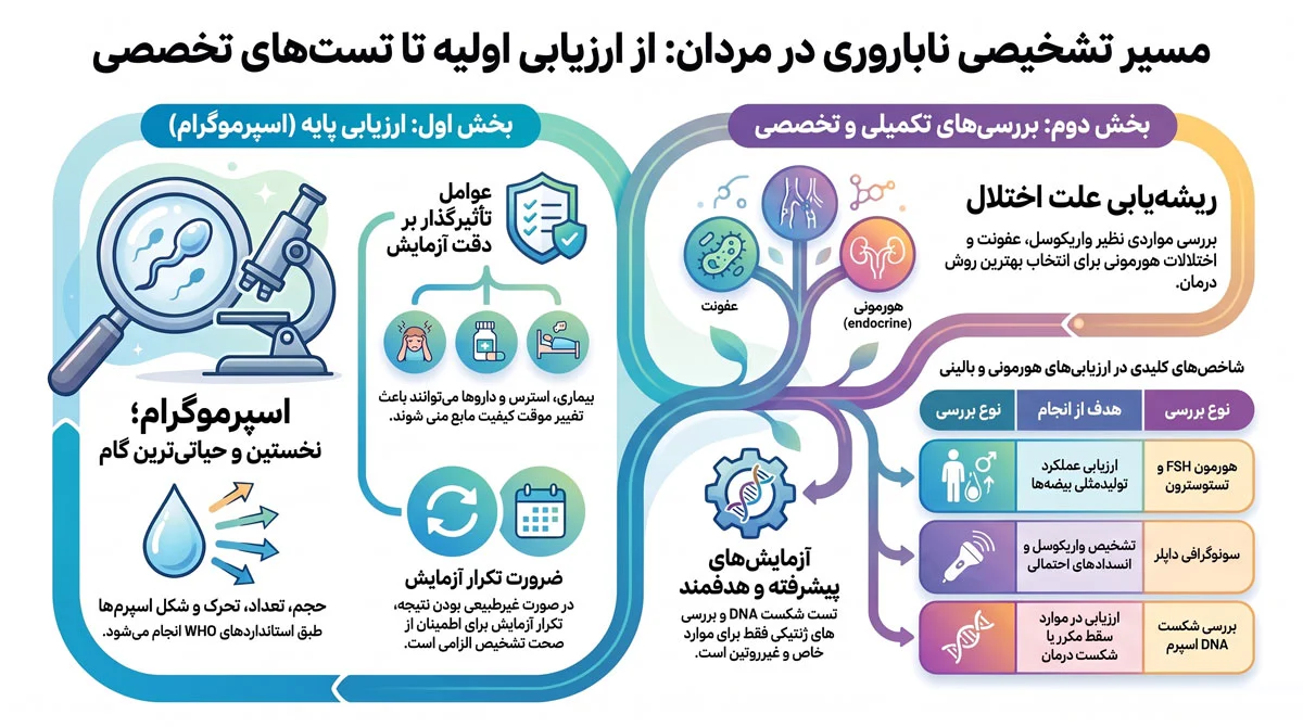 تشخیص ناباروری؛ آزمایشهای لازم برای زنان و مردان قبل از شروع درمان 1 آزمایشهای تشخیص ناباروری در مردان