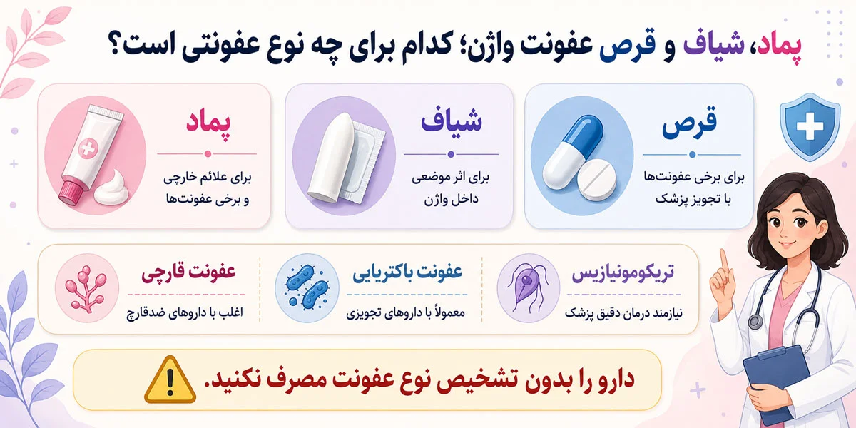 عفونت واژن چیست؟ علائم، علتها، انواع و بهترین روش درمان 4 پماد، شیاف و قرص عفونت واژن؛ کدام برای چه نوع عفونتی است؟