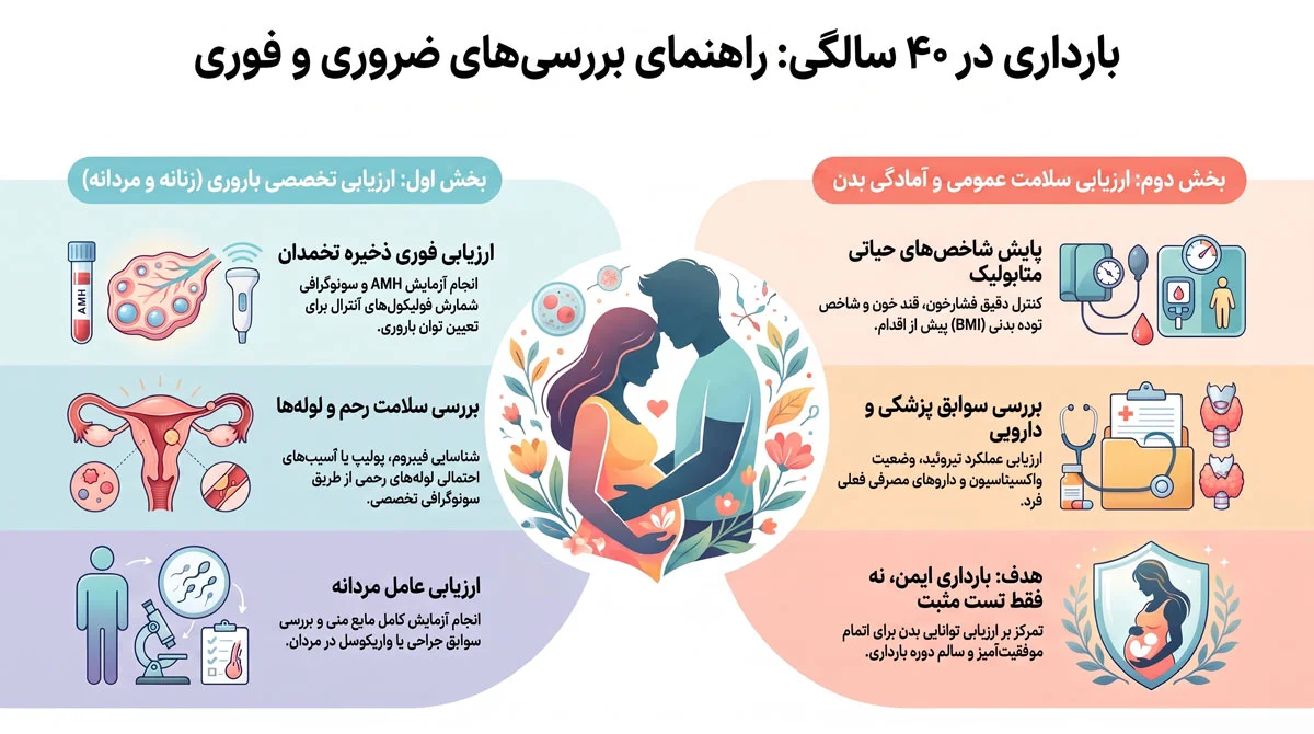 IVF در سن ۴۰ سالگی؛ شانس واقعی چقدر است و چه باید کرد؟ 3 آزمایشها و بررسیهای ضروری برای ارزیابی باروری و سلامت بارداری در ۴۰ سالگی