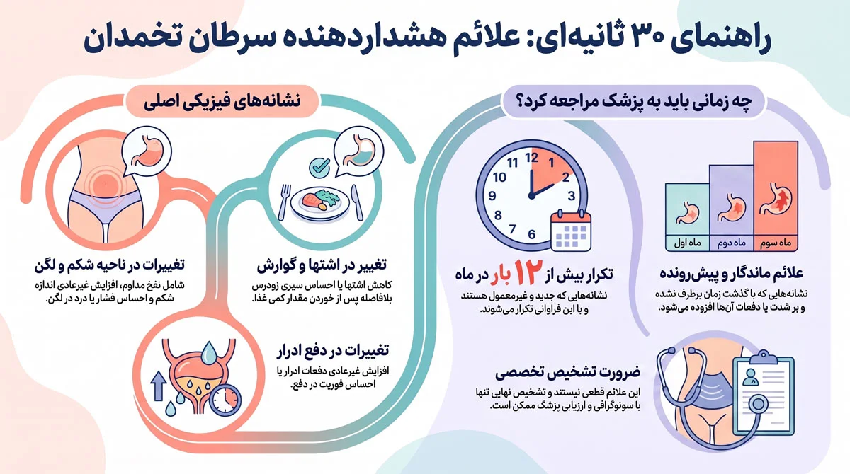 راهنمای کامل علائم سرطان تخمدان، مراحل اولیه و روش تشخیص 1 خلاصه ۳۰ ثانیهای علائم سرطان تخمدان