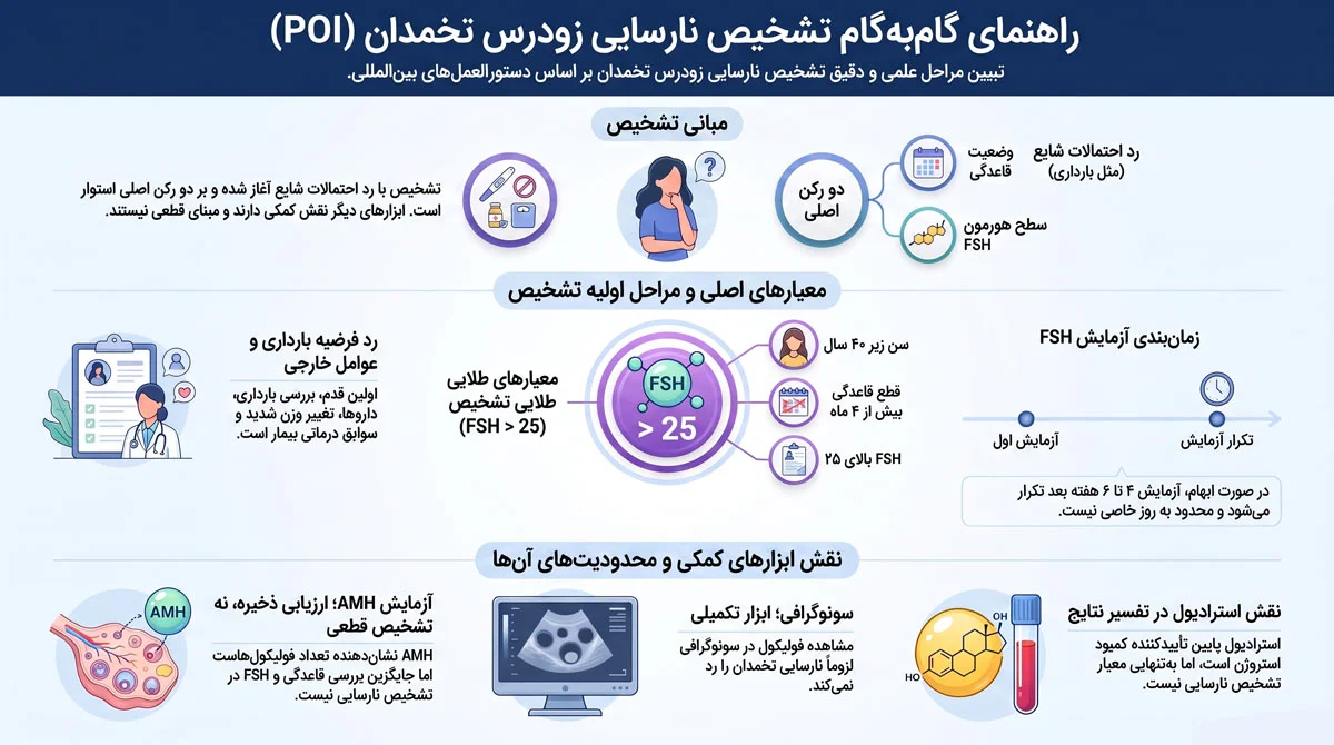 نارسایی زودرس تخمدان چیست؟ علائم، تشخیص و درمان 2 سرکلاژ برای چه کسانی انجام میشود؟ زمان، عوارض و مراقبتها