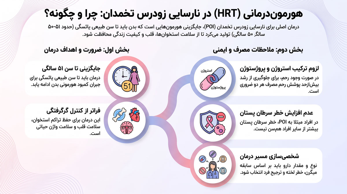 نارسایی زودرس تخمدان چیست؟ علائم، تشخیص و درمان 3 هورموندرمانی در نارسایی زودرس تخمدان چه نقشی دارد؟