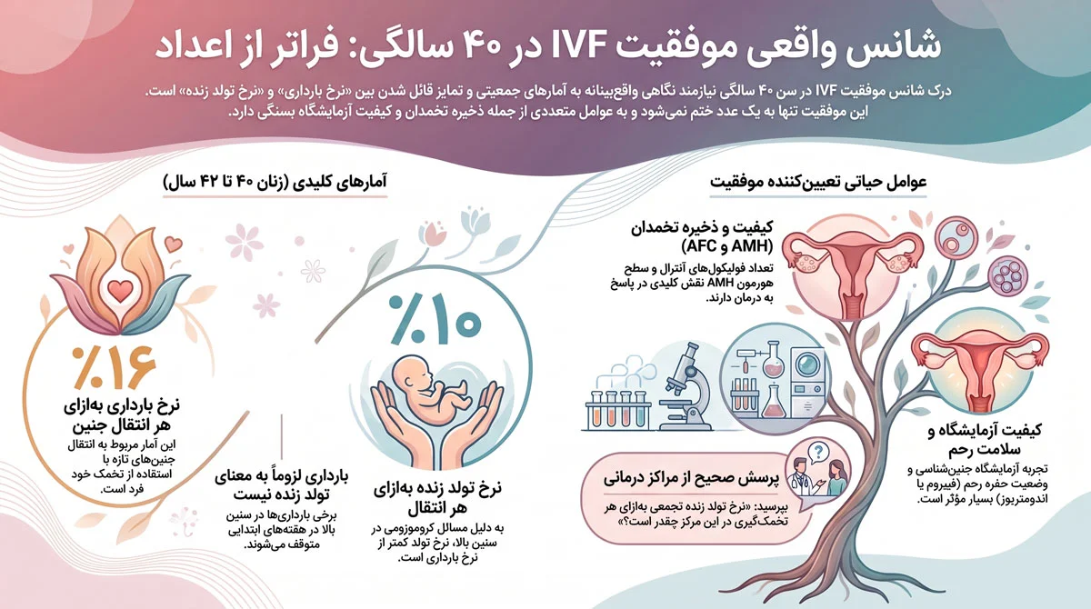 IVF در سن ۴۰ سالگی؛ شانس واقعی چقدر است و چه باید کرد؟ 2 شانس موفقیت IVF در سن ۴۰ سالگی چقدر است؟
