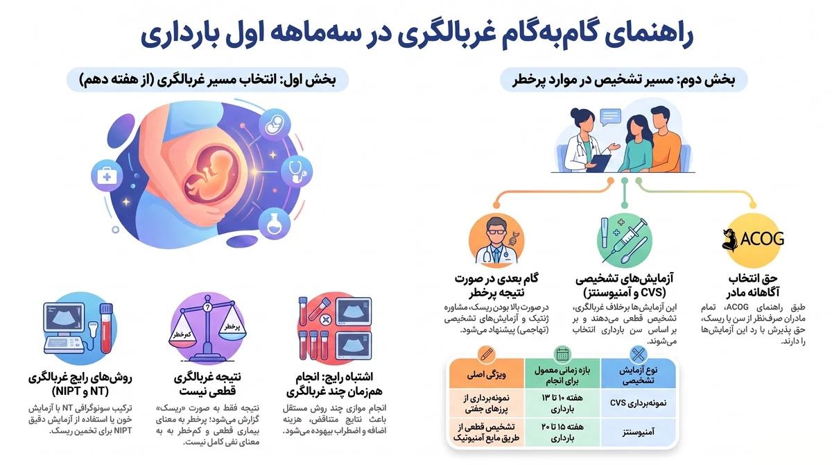 چکاپ بارداری از هفته اول تا زایمان؛ چه آزمایشهایی لازم است؟ 2 چکاپ سهماهه اول