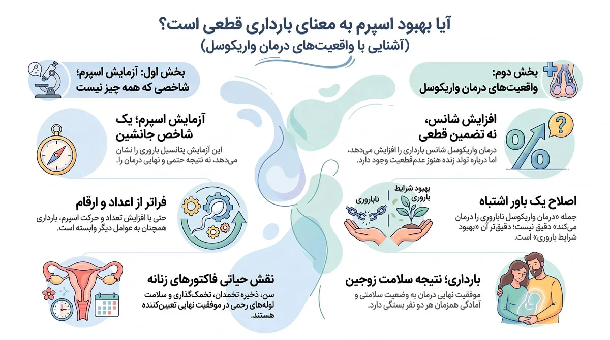 واریکوسل و ناباروری؛ عمل واقعاً اسپرم را بهتر میکند؟ 3 بهترشدن اسپرم یعنی بارداری حتماً اتفاق میافتد؟