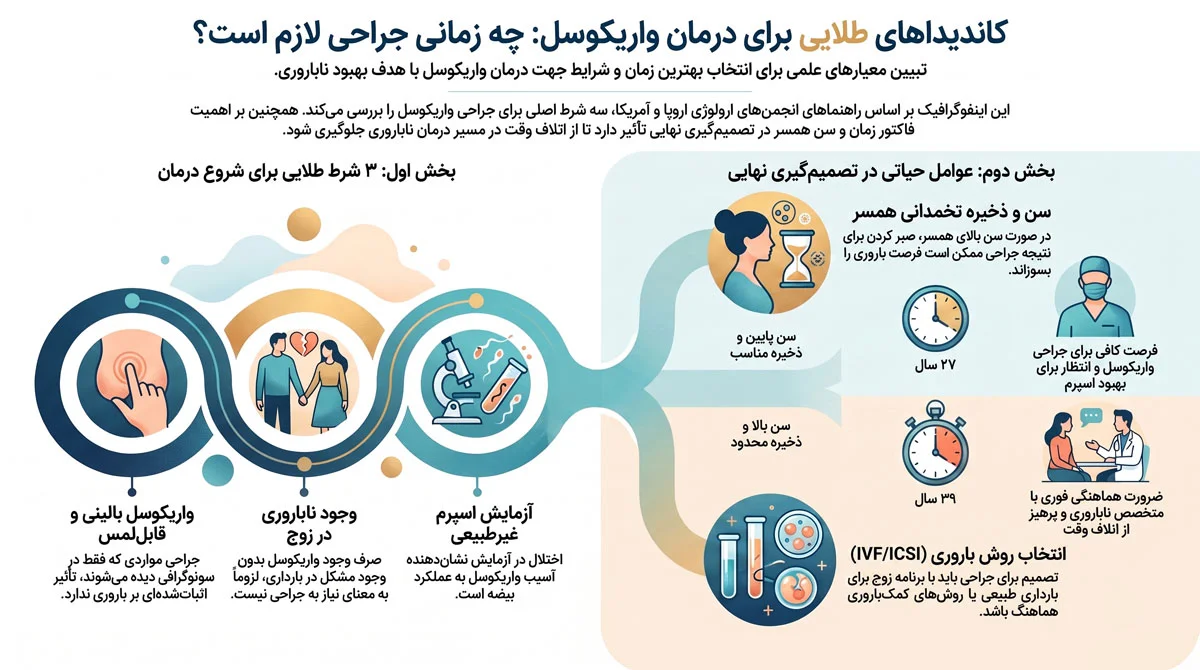 واریکوسل و ناباروری؛ عمل واقعاً اسپرم را بهتر میکند؟ 2 چه کسانی برای درمان واریکوسل کاندید مناسبتری هستند؟