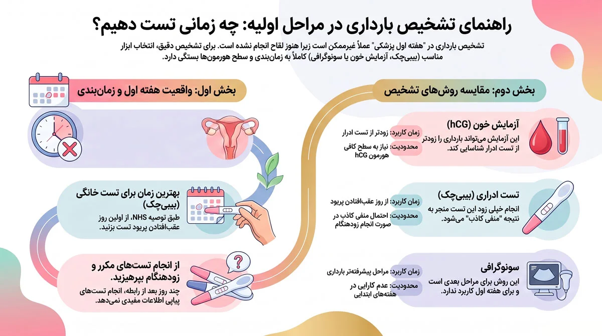 هفته اول بارداری، علائم واقعی، تغییرات بدن و زمان تست 2 از کجا بفهمیم در هفته اول بارداریم؟