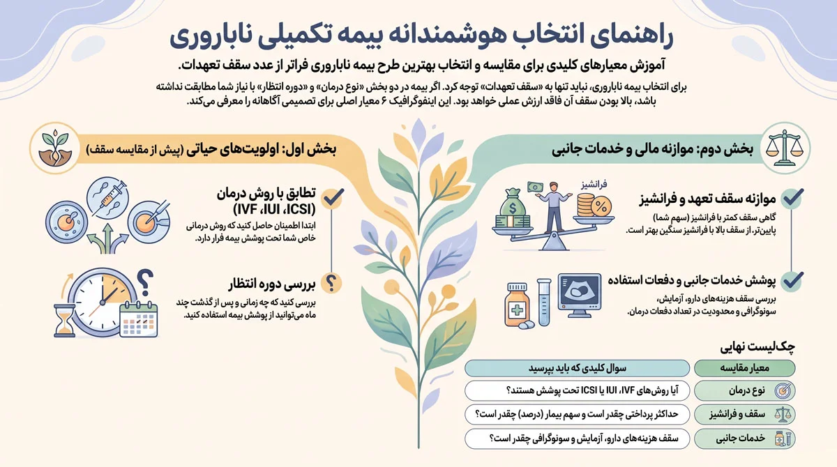 راهنمای انتخاب بهترین بیمه تکمیلی ناباروری و IVF 1 انتخاب بیمه تکمیلی ناباروری