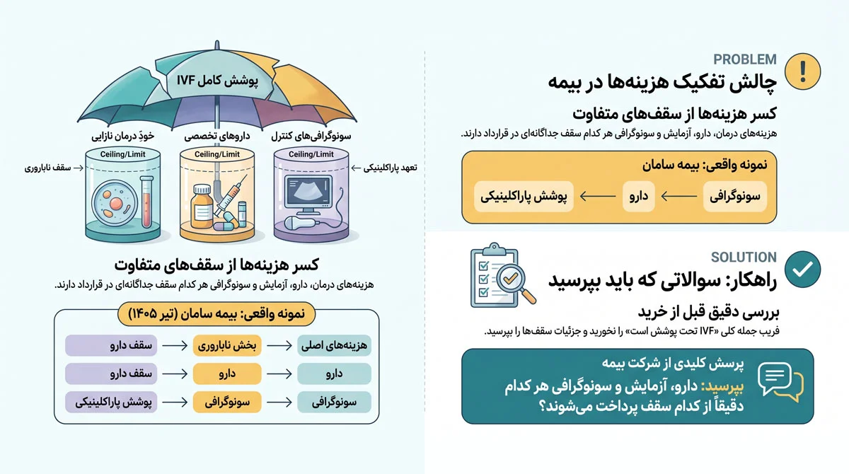 راهنمای انتخاب بهترین بیمه تکمیلی ناباروری و IVF 2 آیا داروهای IVF هم از پوشش ناباروری پرداخت میشوند؟